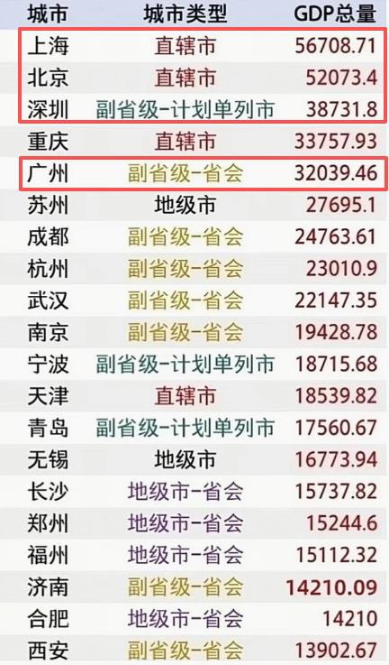 北京和上海拉开和广州深圳的距离，有多层次的原因。其中很重要一点，就是他们行政地位