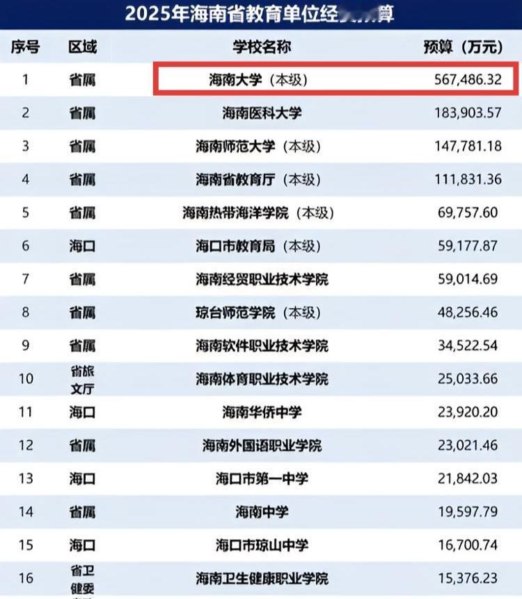 怪不得海南大学全国排名涨得那么快，2026年软科排名已经来到了87位，原来是经费
