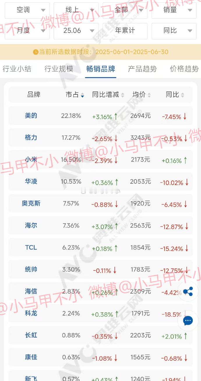 格力高管挺搞笑的，不承认奥维云网悄悄改了数据，追着小米喷。来来来，我拿数据打你脸