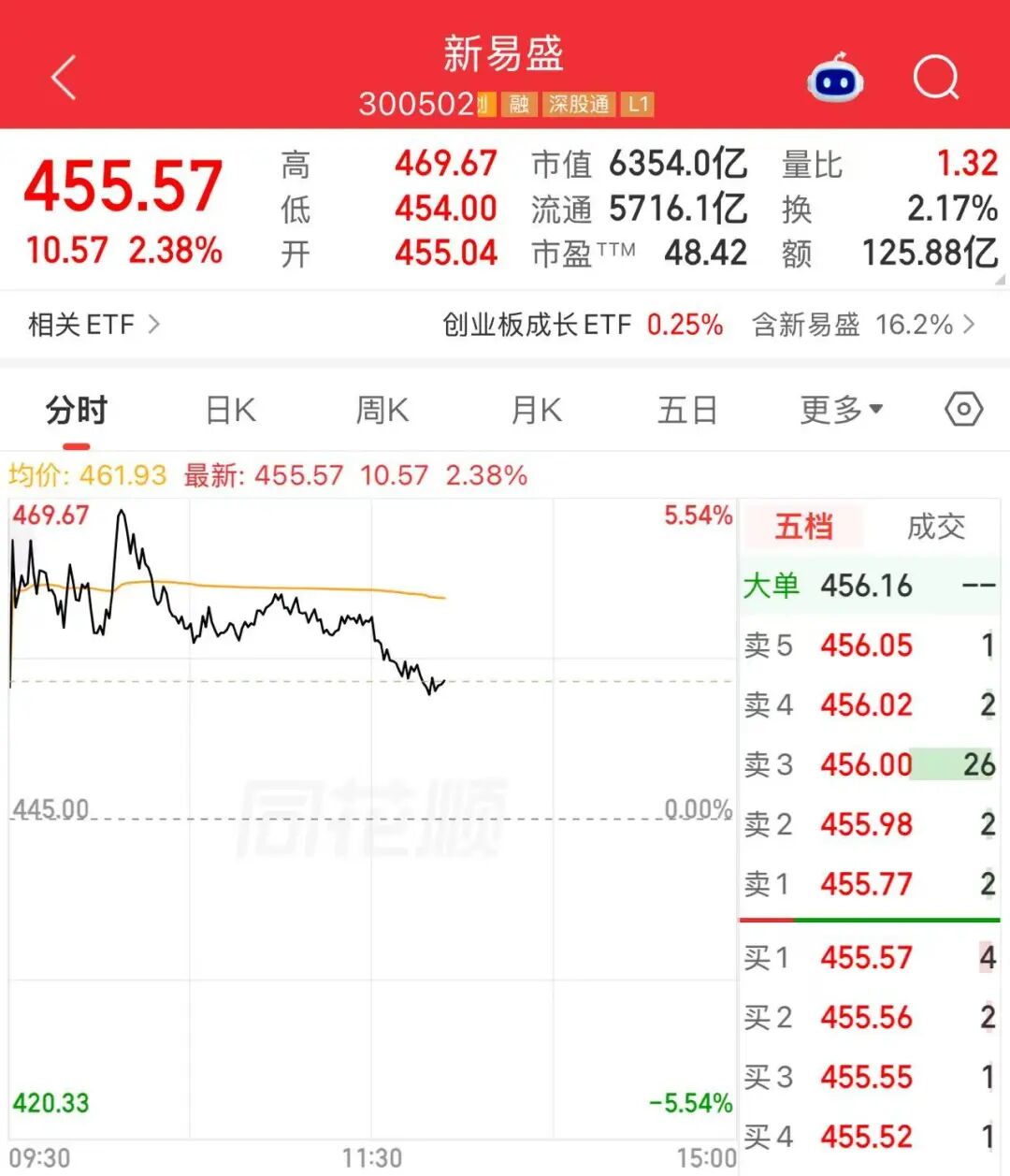 6300亿光模块龙头, 释放利好