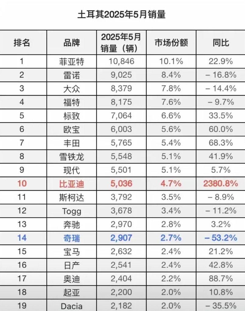 比亚迪按照这个增长速度，明年就可以登顶土耳其市场，而且明年土耳其的工厂也可以投产
