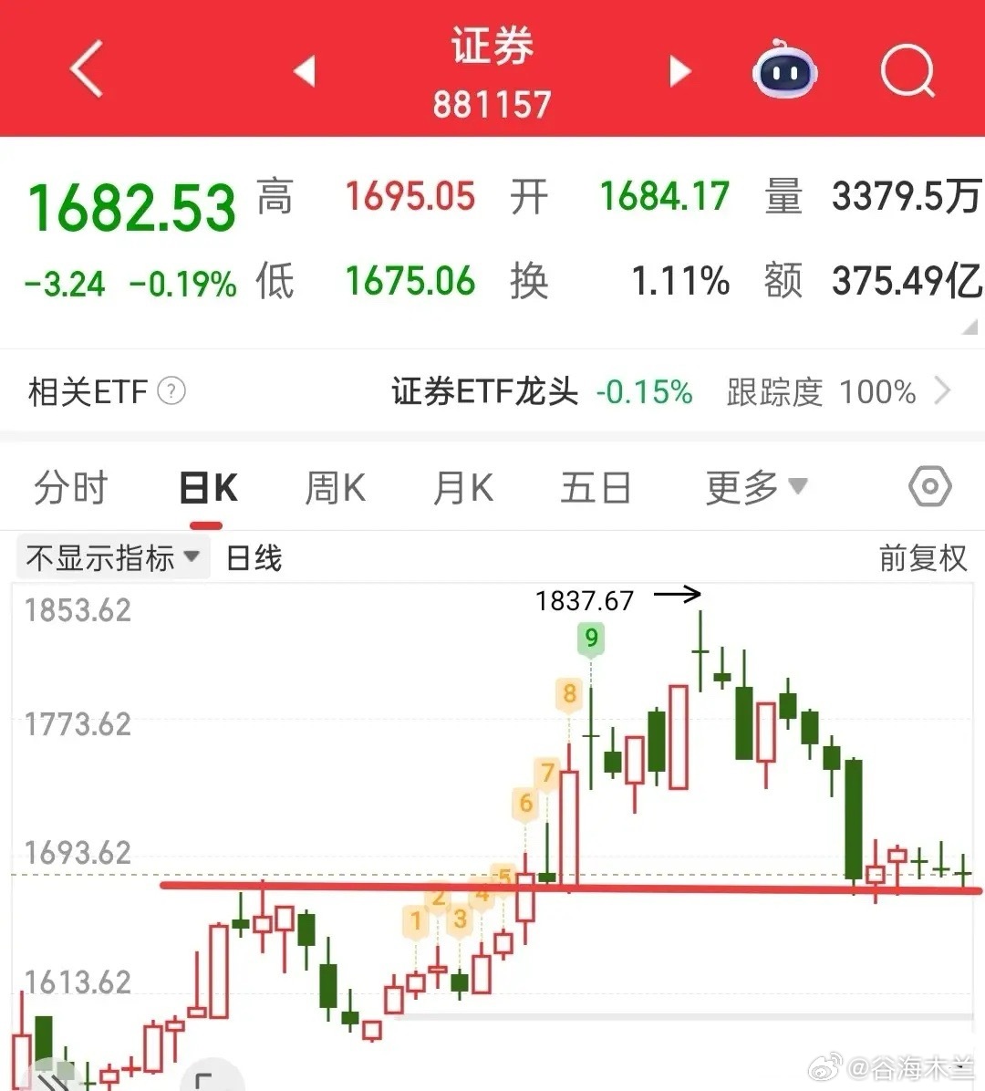开盘在即，今日市场观点分歧依旧明显。我虽无法确定全天具体走势，但可提供几点操作建