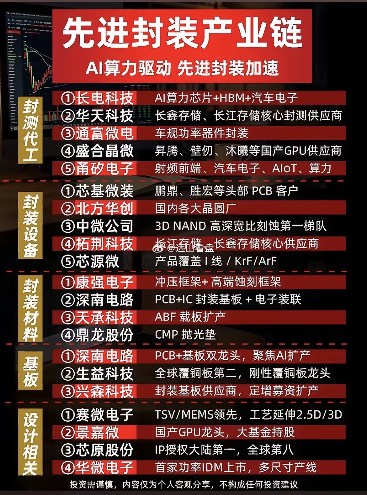 AI算力持续发力！先进封装产业链全景梳理，细分赛道清晰可见！