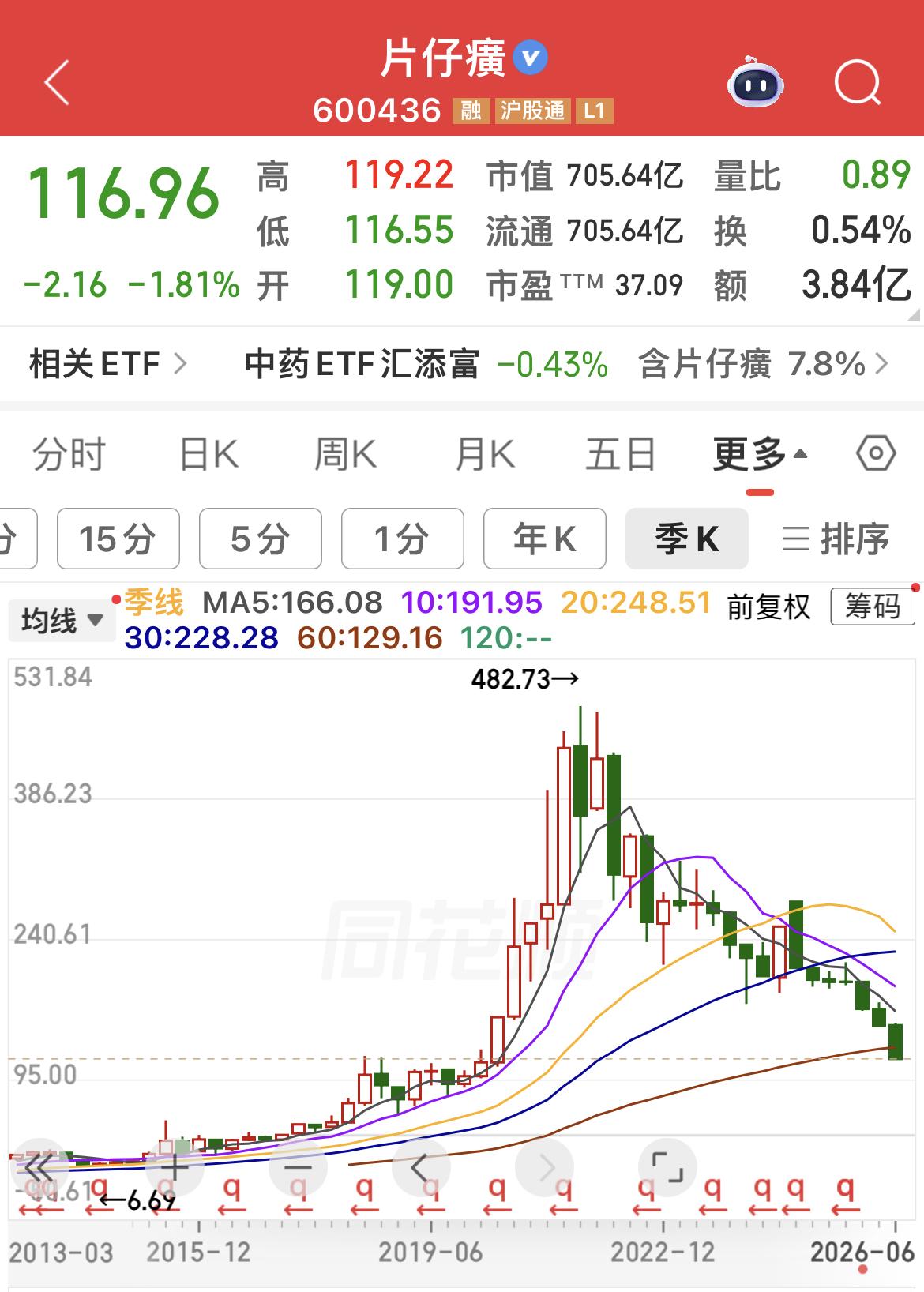 在这里有位朋友听信自称“价值投资”的某博主，鼓吹片仔癀的千元目标价入场，如今浮亏