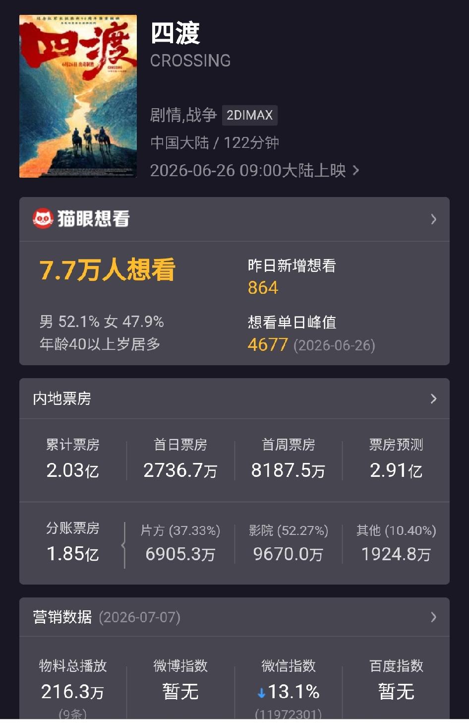 电影《四渡》票房破2亿啦！许多网友称《四渡》超越了中