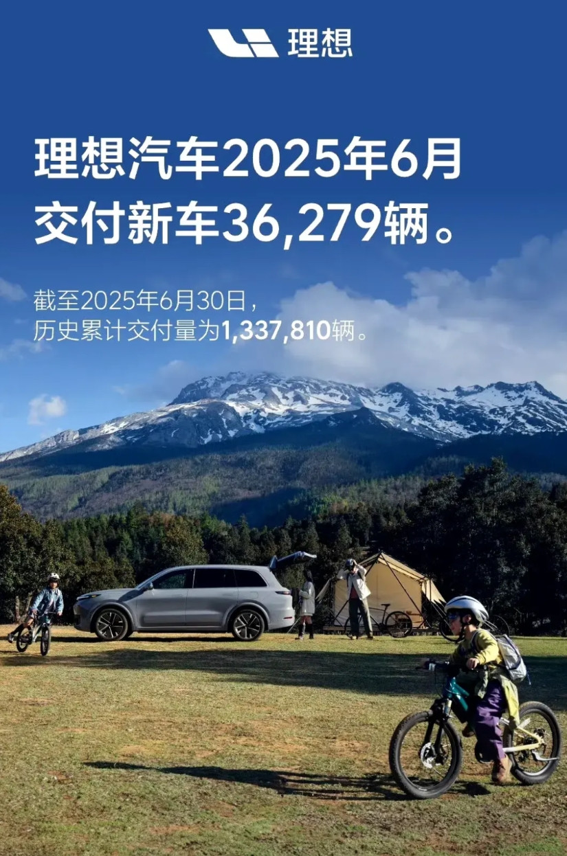 理想汽车六月交付36279辆。略微有些疲态。他的核心用户群体还算稳固。顺便