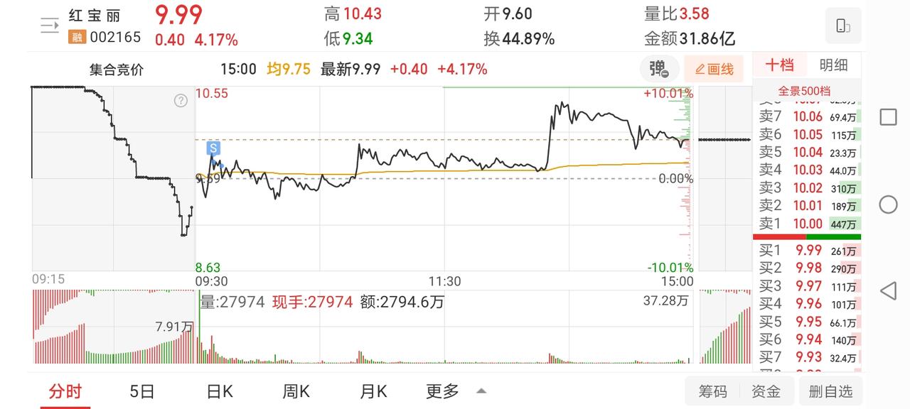 1月22日实盘：红宝丽早盘小肉离场；浙文大肉分批止盈；大港炸板有支撑小幅介入吃面