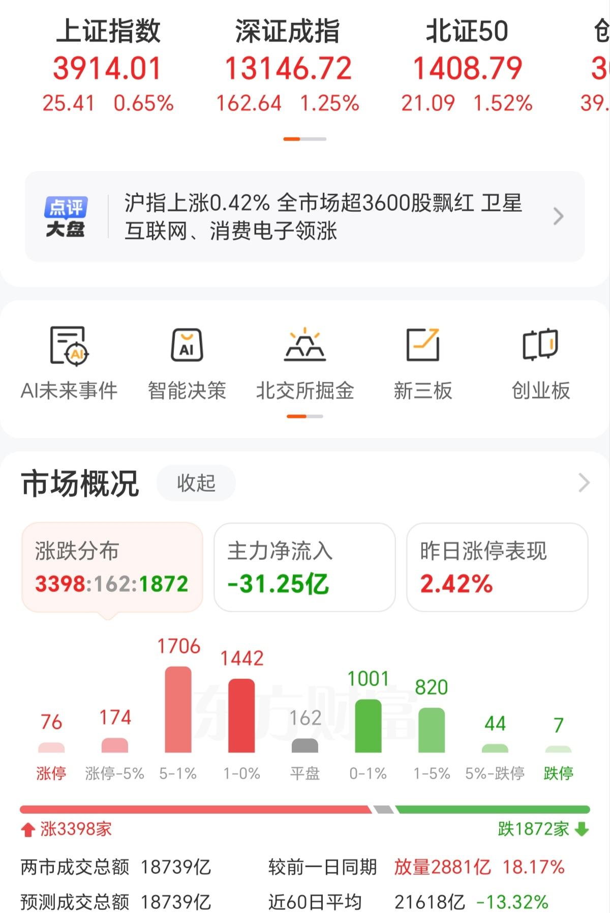 今天这走势你们满意吗！指数站上2900点，3300多只个股上涨，但是我觉得还是有