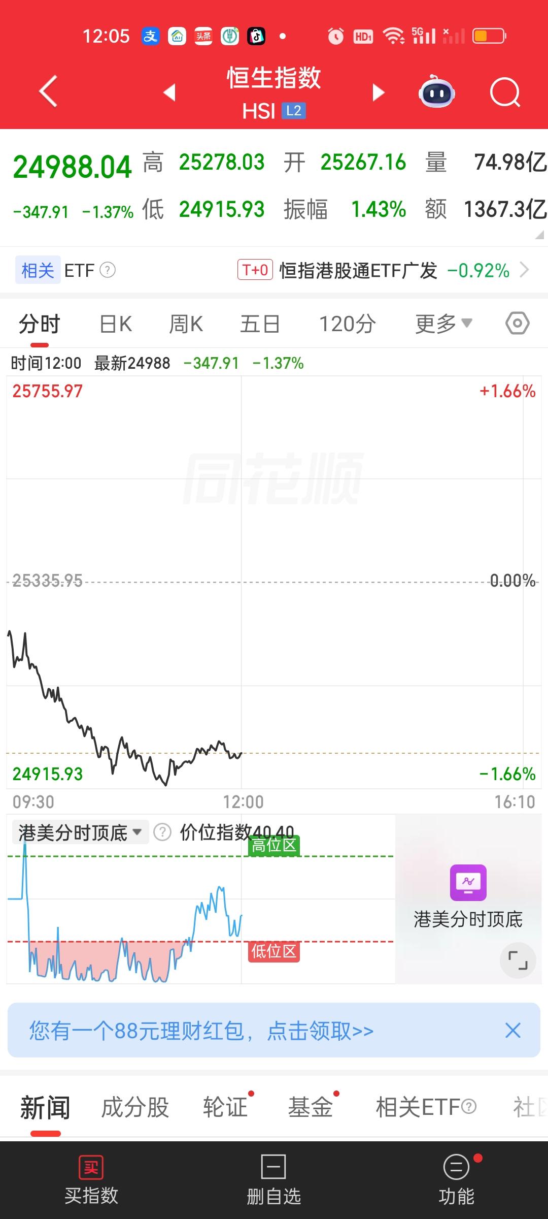 港股今天跌的也比较多。可能还会破一下新低。两大指数今天5日线破了以后已经处在所有