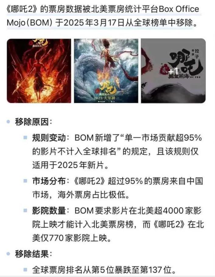 美国凭一己之力，嘴巴一张，信手就把《哪吒2》由全球第5名改成137名？！ 玩