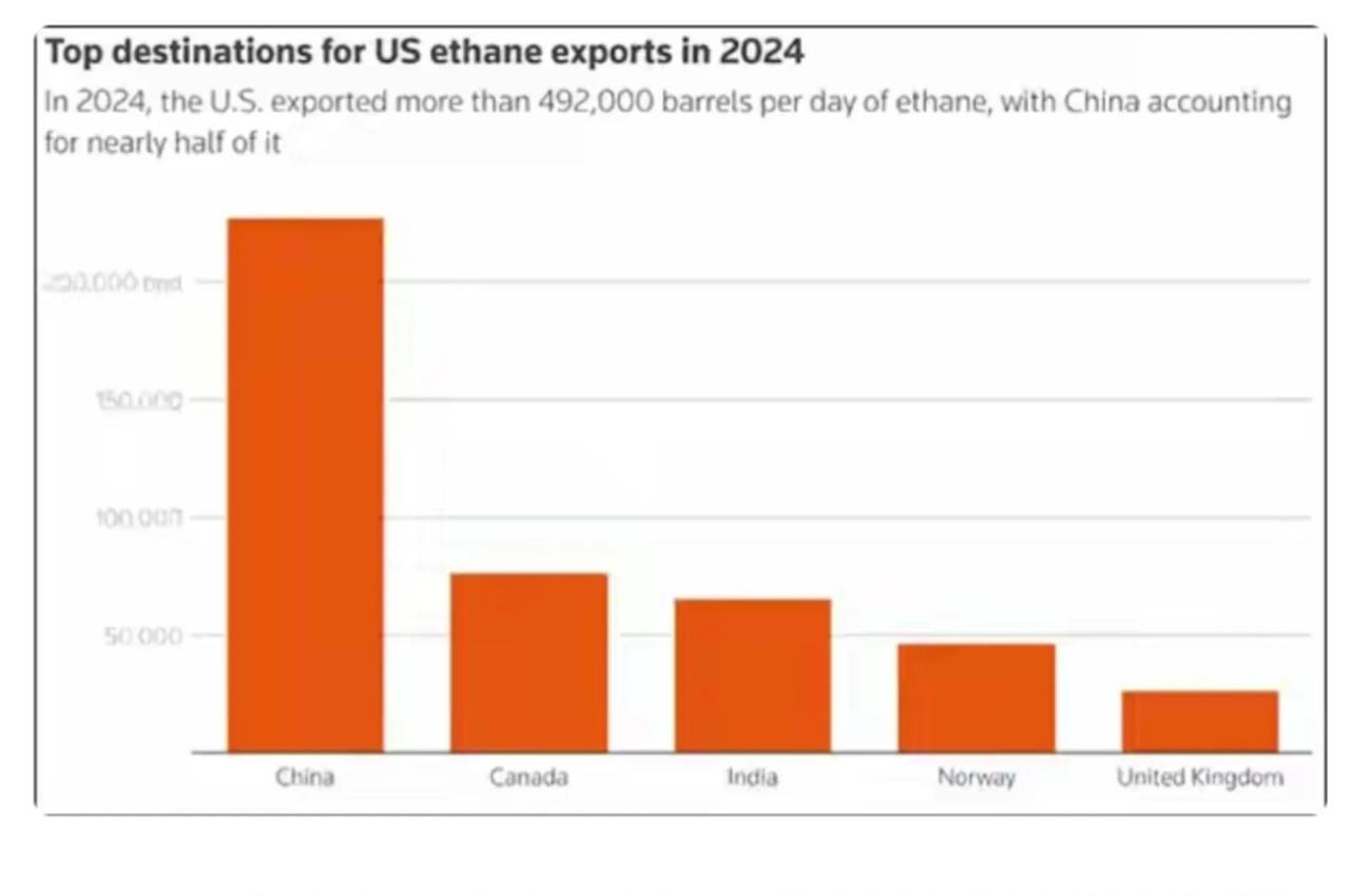 美国又对乙烷下手了！英国媒体路透社报道，美国有一家能源企业，有三批乙烷共计220