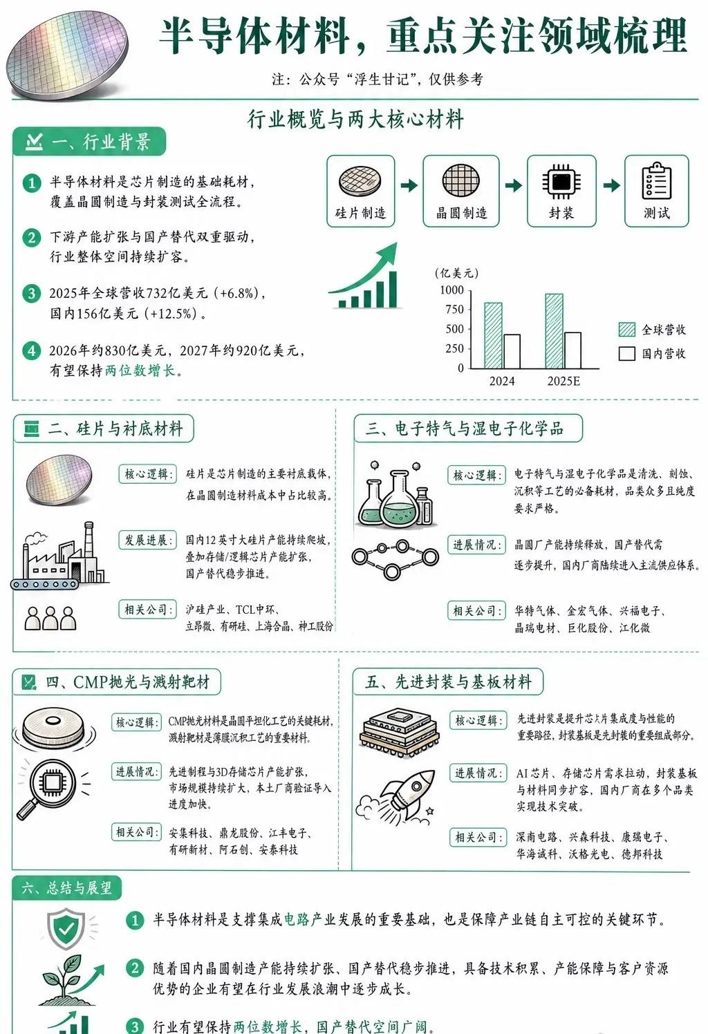 纵观整个集成电路产业链，半导体材料作为底层基石，其战略价值正随着晶圆制造与封测环