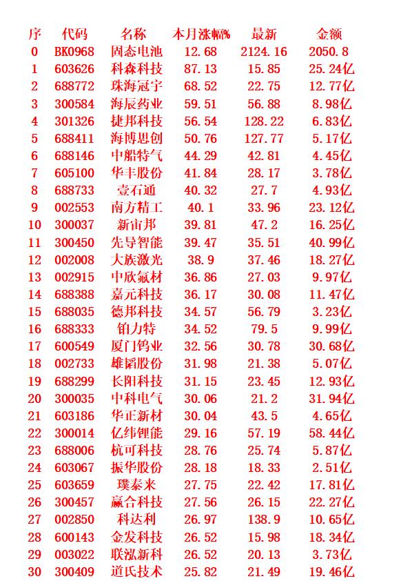 固态电池概念，八月涨幅最多的30名单汇总：序名称本月涨幅%1科森
