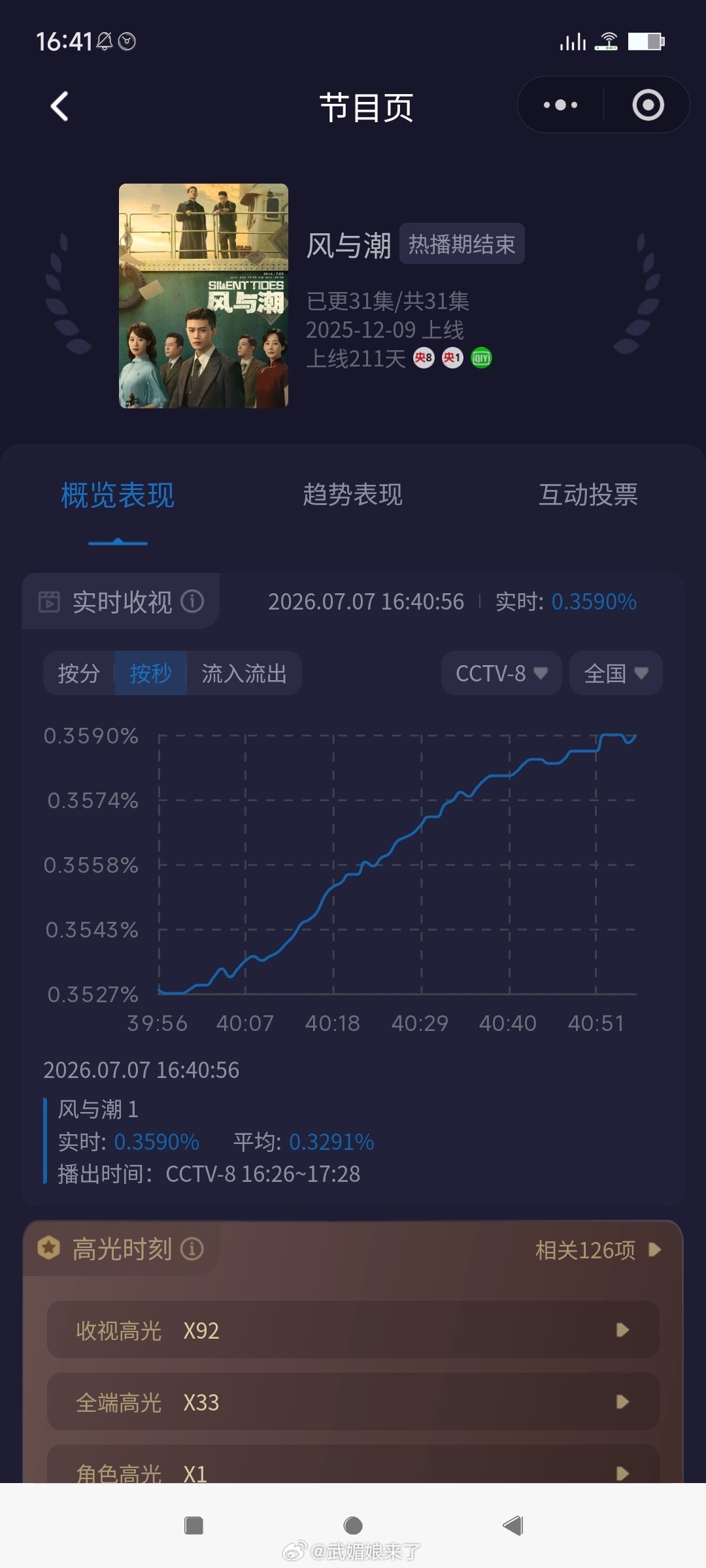 不愧是拉升之王！任嘉伦《风与潮》央8重播收视一路飙升，口碑好剧就是任何时间段播都