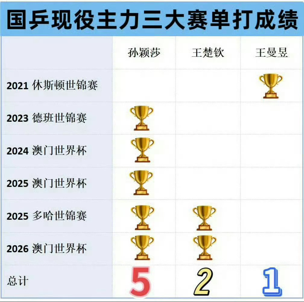 孙颖莎再夺女单世排第1事实是——孙颖莎不仅2022年至今保持连续四年多世界第一，
