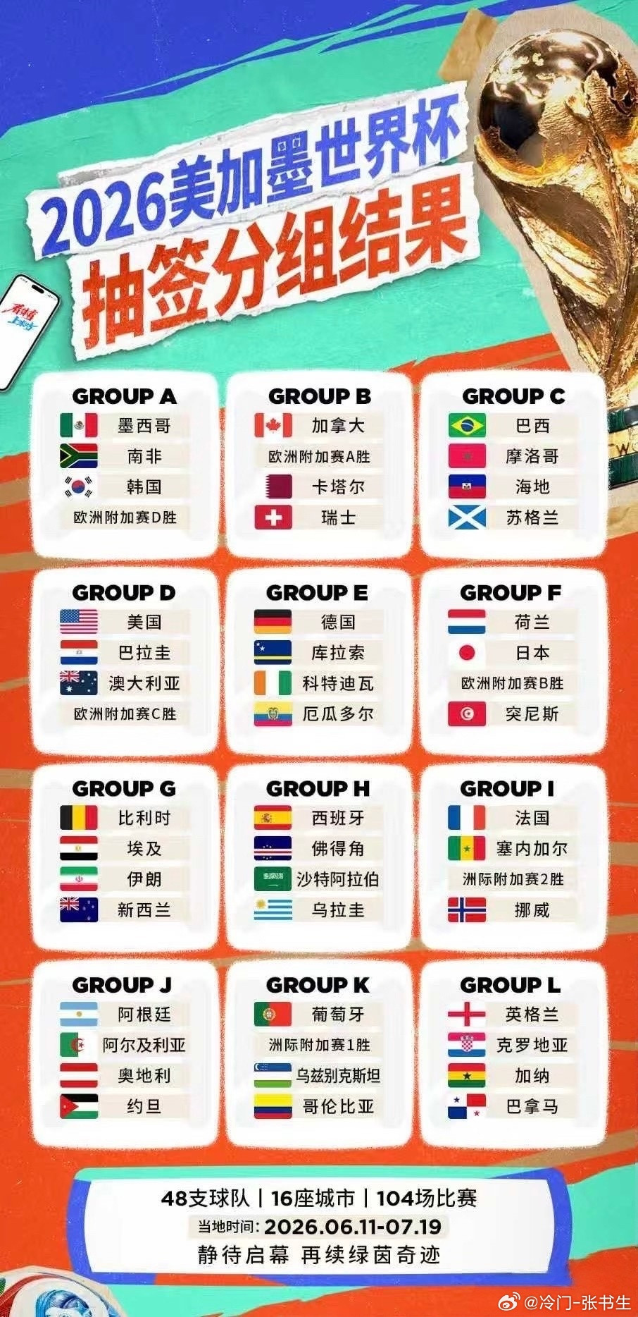 世界杯死亡之组世界杯分组出炉！法国危险，日韩中下签，比赛不好打，白斩鸡坐山观虎斗