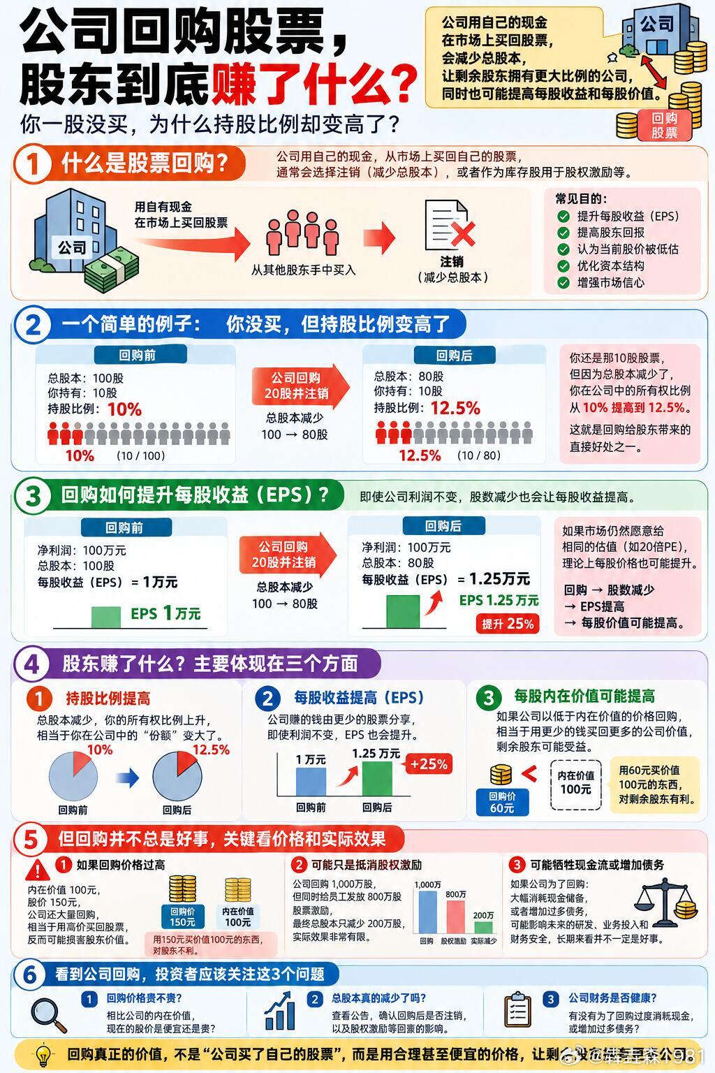 公司回购股票，股东到底赚了什么？​​​