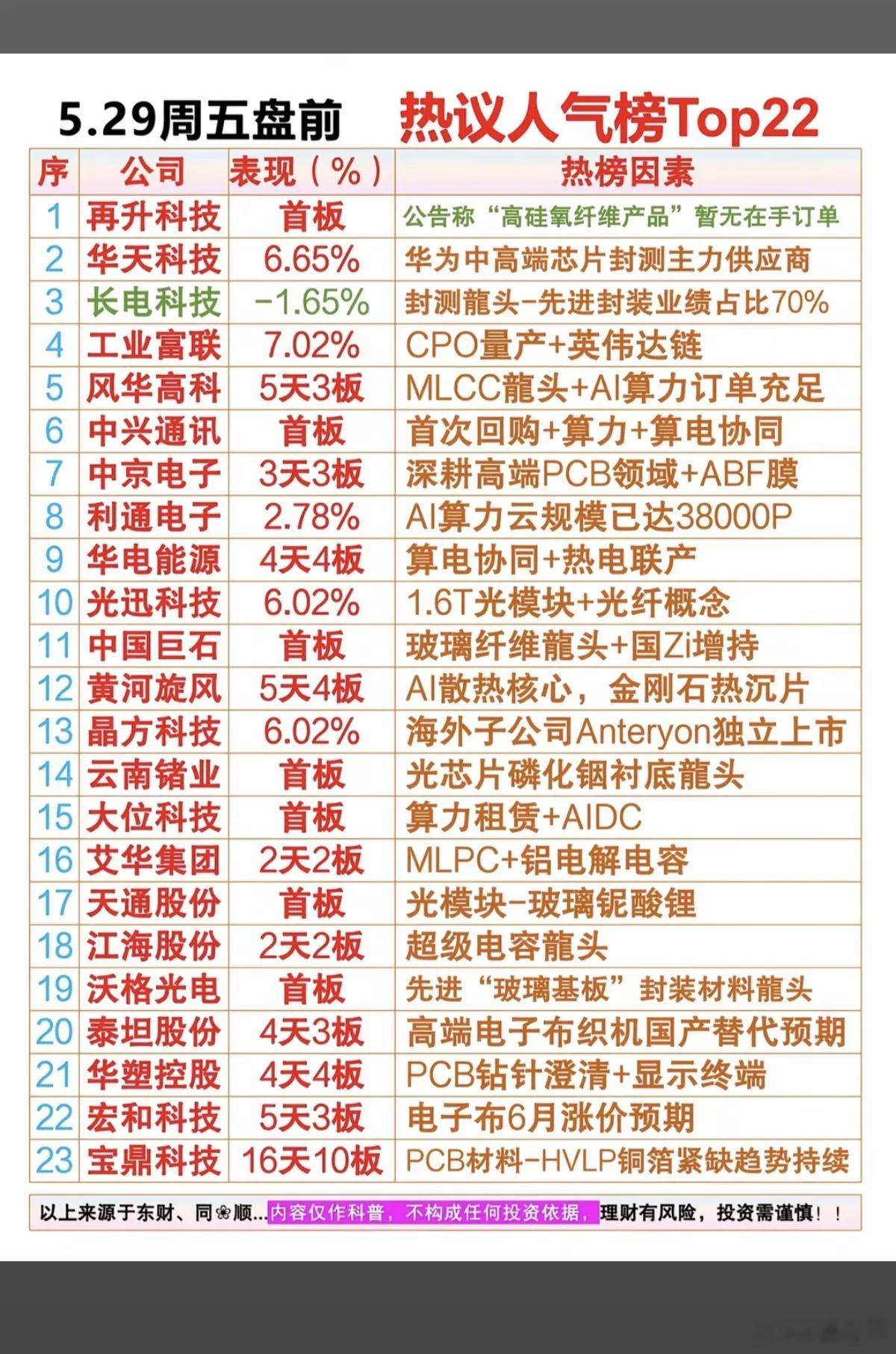 5.29周五市场热议+人气热度榜TOP20！1.韬定律+先进封装2.消费电子