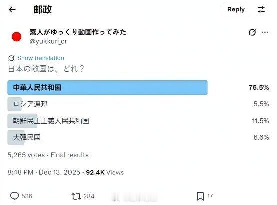 日本近日的社交媒体民调，该网站邀请了5000名受访者，对中国，俄罗斯，朝鲜，韩国