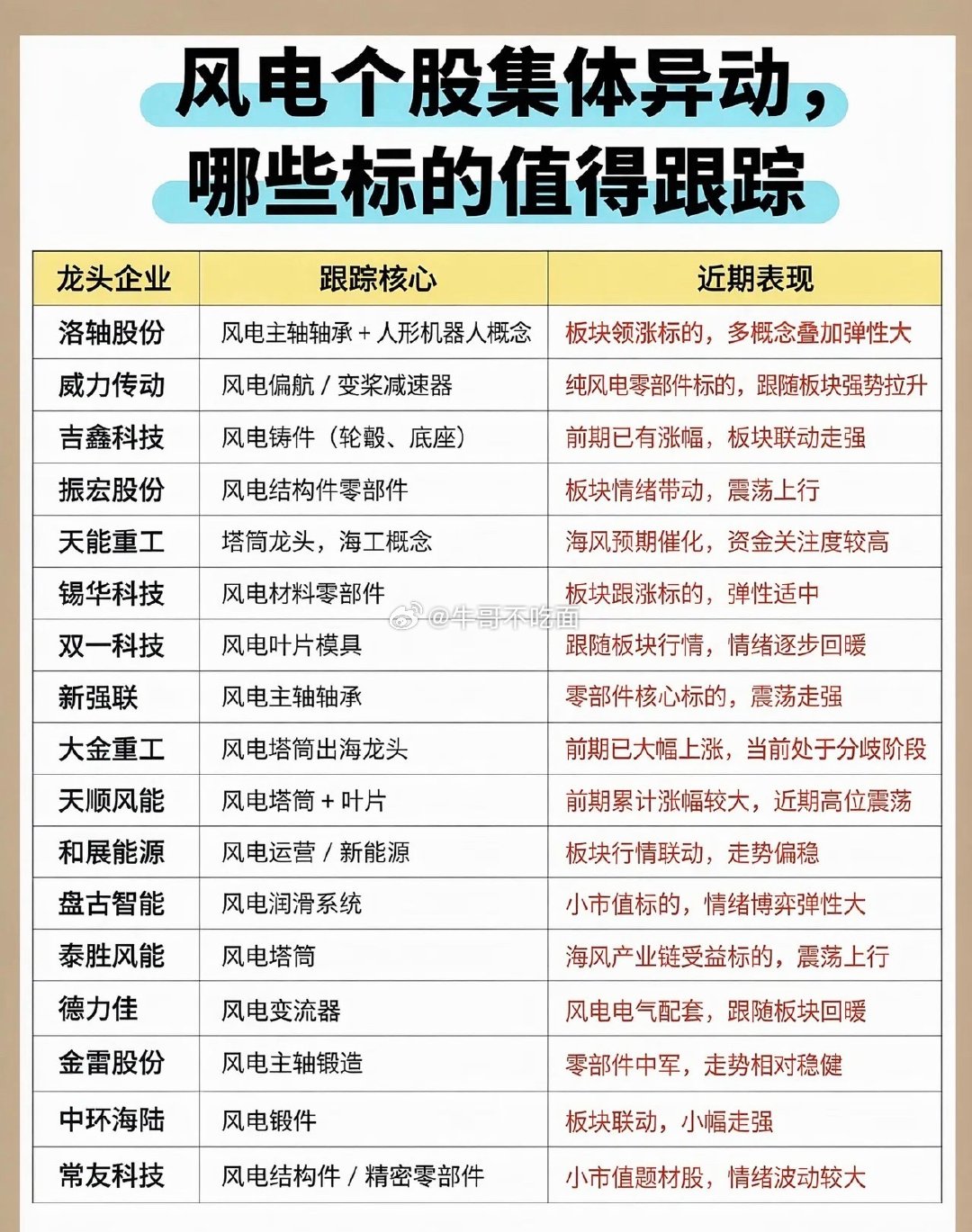 风电板块集体异动，机会来了吗风电板块最近迎来一波集体异动，产业链不少标的开始有所