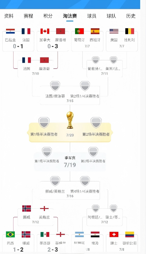 世界杯1/8决赛，成了美洲球队的噩梦，4支球队结束比赛，全被淘汰，无一幸免！之