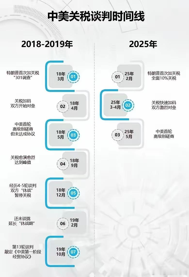 中美贸易谈判三个阶段：​第一阶段：初步接触，实现破冰（2025年5-6月）​第二