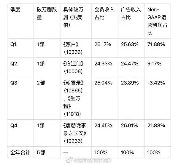 白鹿爱奇艺财神爷吧，桃证实扛剧🈶一季度的白月梵星、北上，二季度临江仙