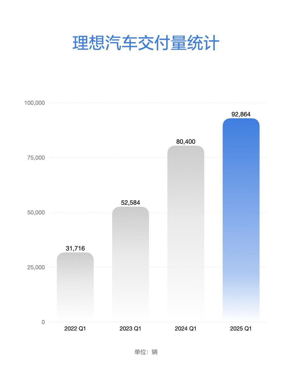 理想汽车公布2025年第一季度财报2025年5月29日，理想汽车公布2025年