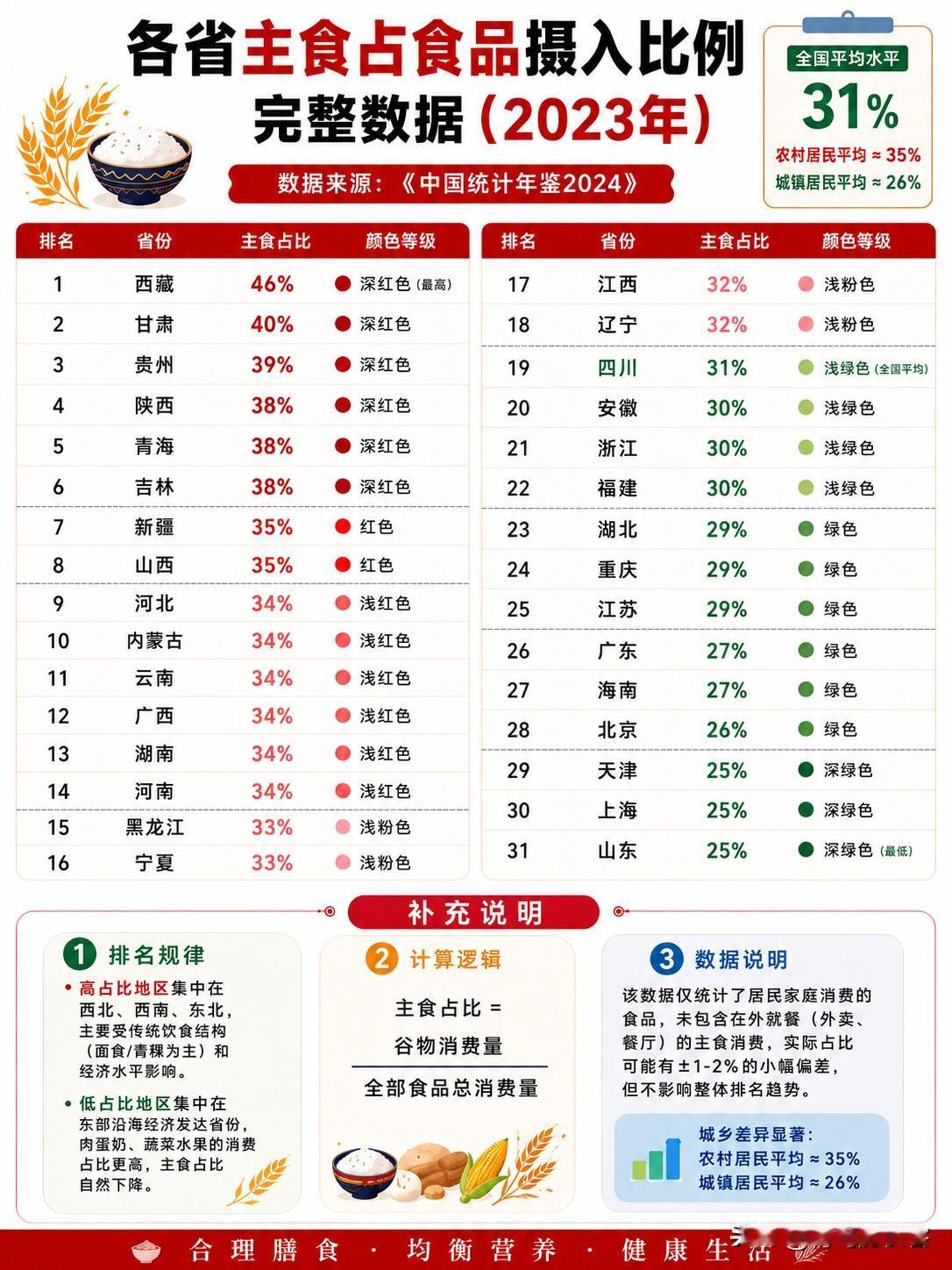 中国大陆主食占比摄入排名山东最低很有意思的数据，山东物产丰富，水产蔬菜水
