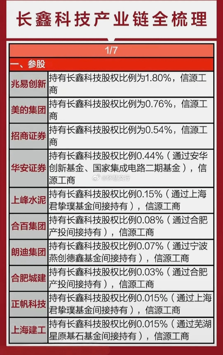 长鑫科技产业链全梳理一、参股$兆易创新sh603986$：持有长鑫科技股权比