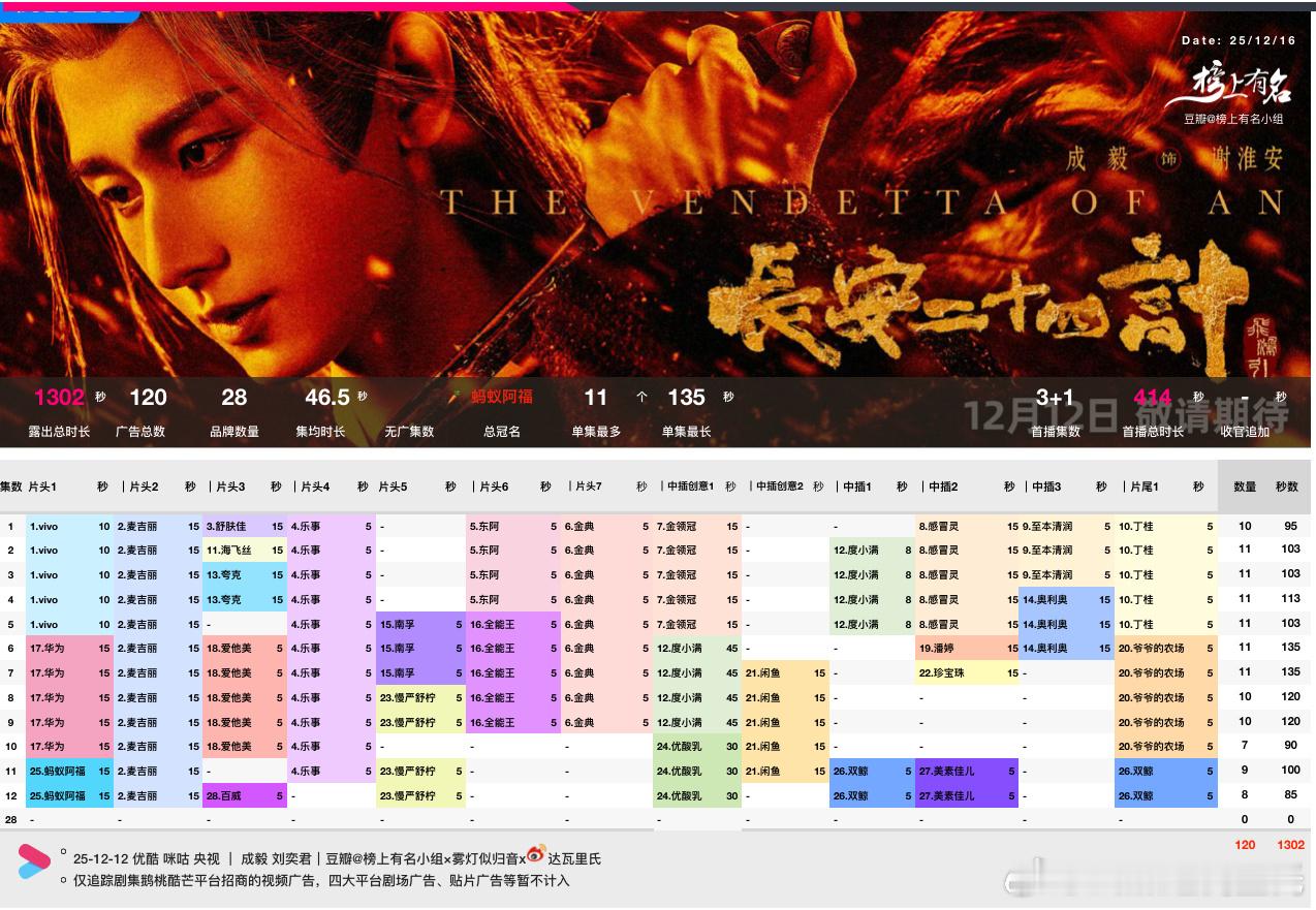 12.16今日招商长安二十四计1302s👖时差一万公里513s🥭风与潮2
