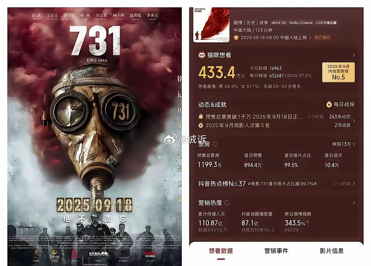我敢说全网最懵逼的是731导演赵林山，​他想破脑袋也没有想到，​预售开启刚1