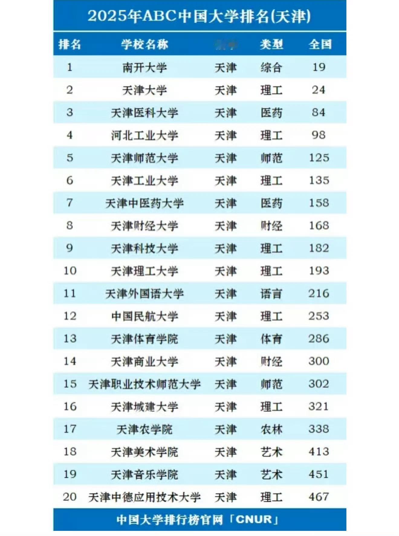 天津的大学也有排名​​​