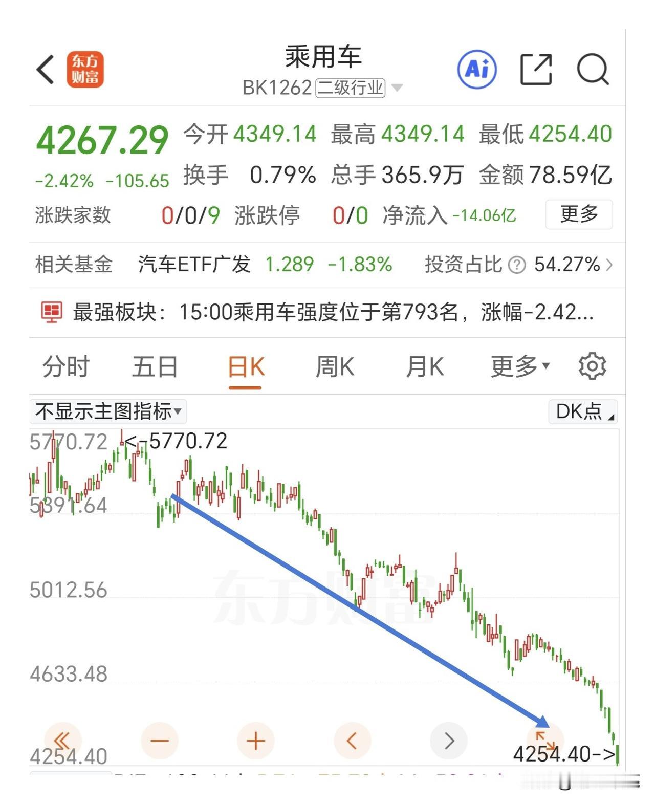 汽车，白酒，医药为什么跌跌不休？个人浅见，汽车和白酒都是属于消费板块的分支，