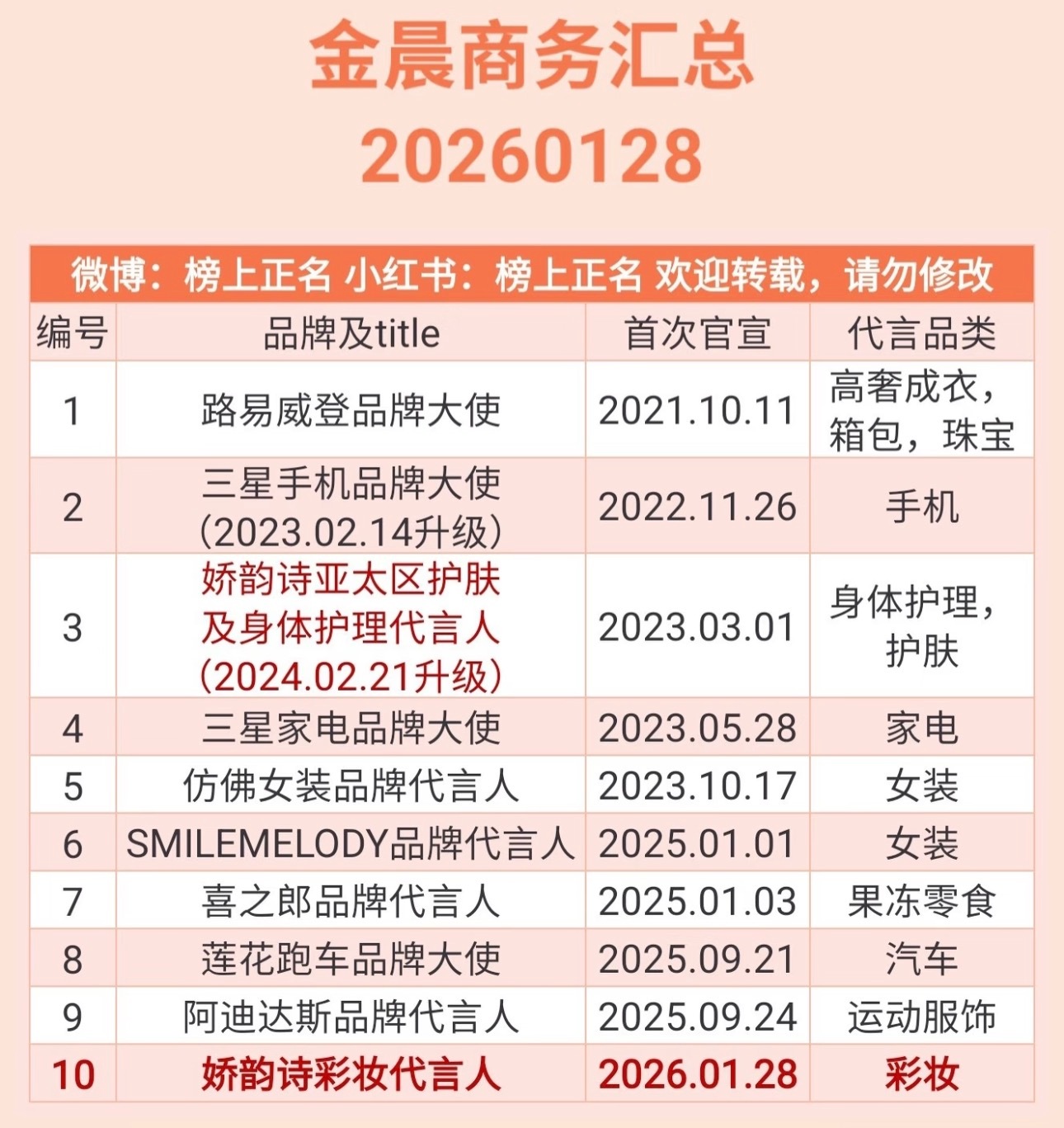 刚刚删除直播预热微博的娇韵诗是昨天刚宣的新代言...