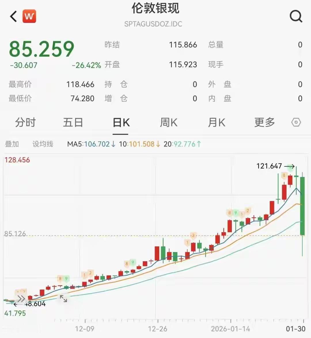 贵金属黄金白银迎来应该有史以来最大的单日大跌。从本轮贵金属的走势来看，我