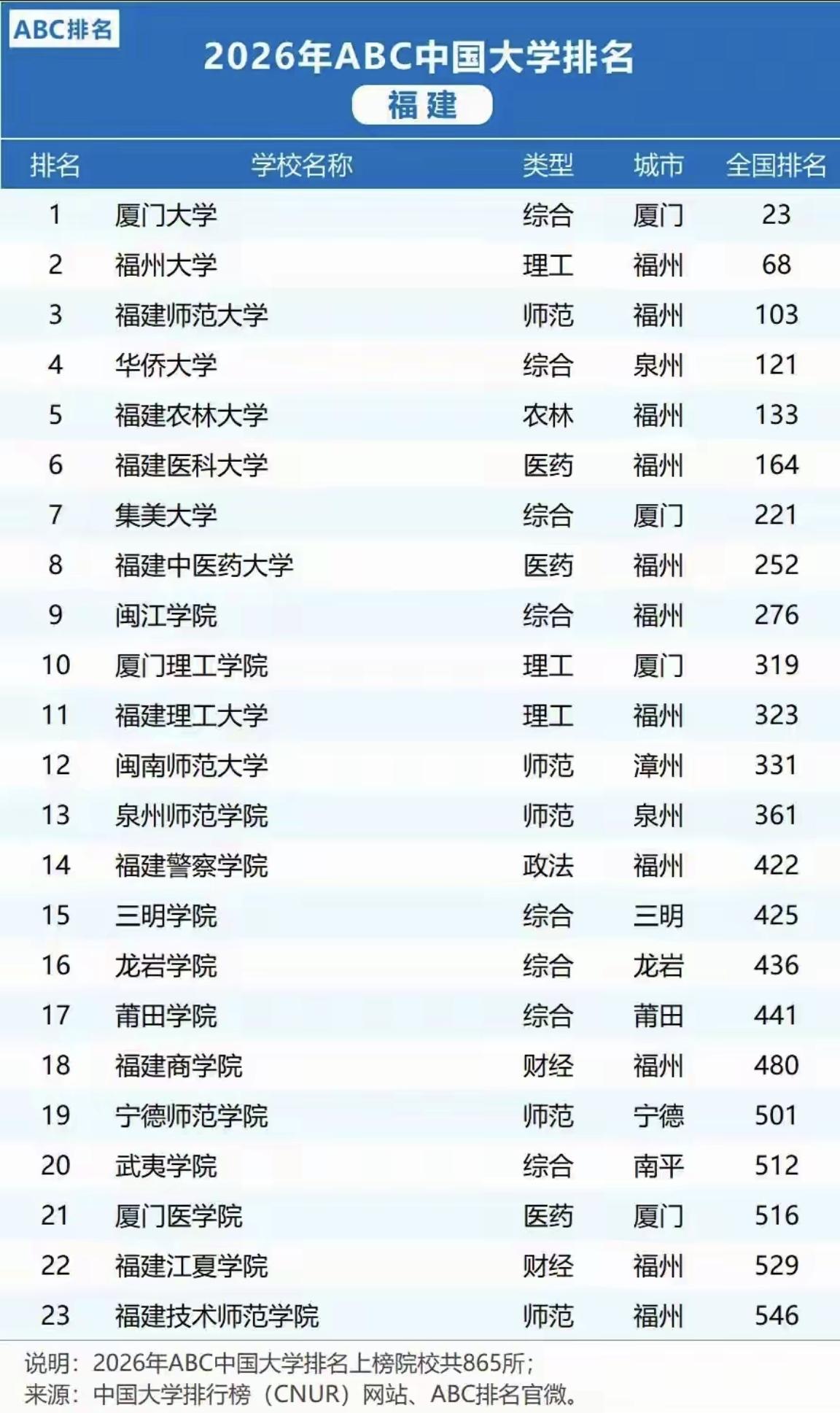 【福建最好的大学，那就是厦门大学】一份关于福建大学排名榜，厦门大学作为985