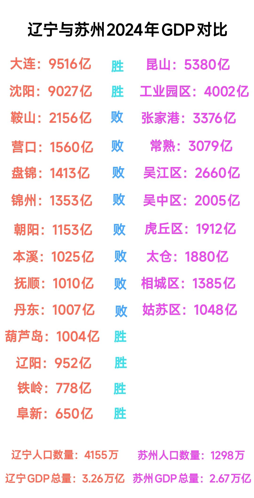 虽然大连、沈阳gdp高于昆山、苏州工业园区。但是辽宁省其它城市gdp确实跟苏州的
