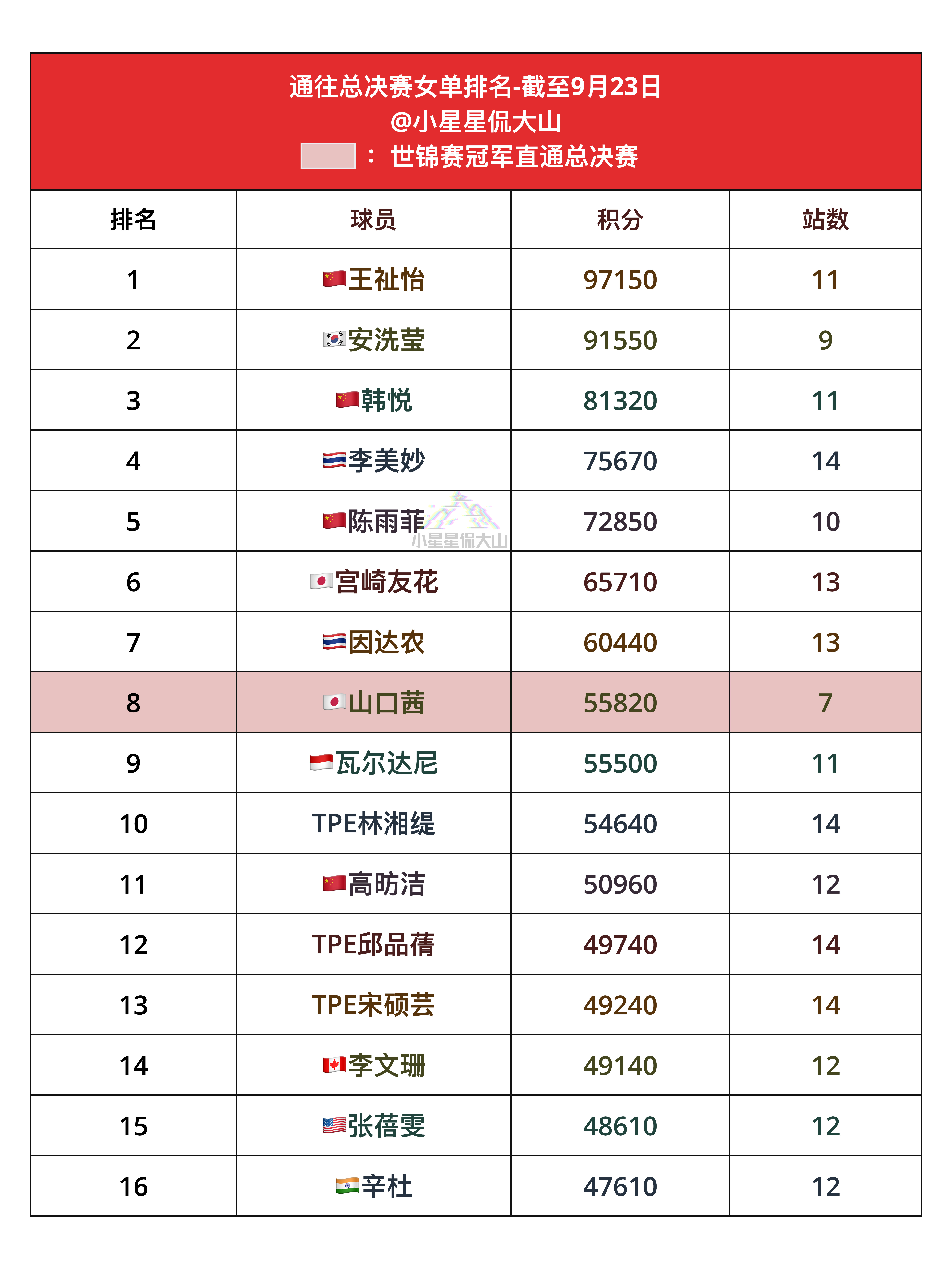 通往总决赛女单排名：世锦赛冠军直通总决赛1、王祉怡🇨🇳2、安洗莹🇰🇷3、