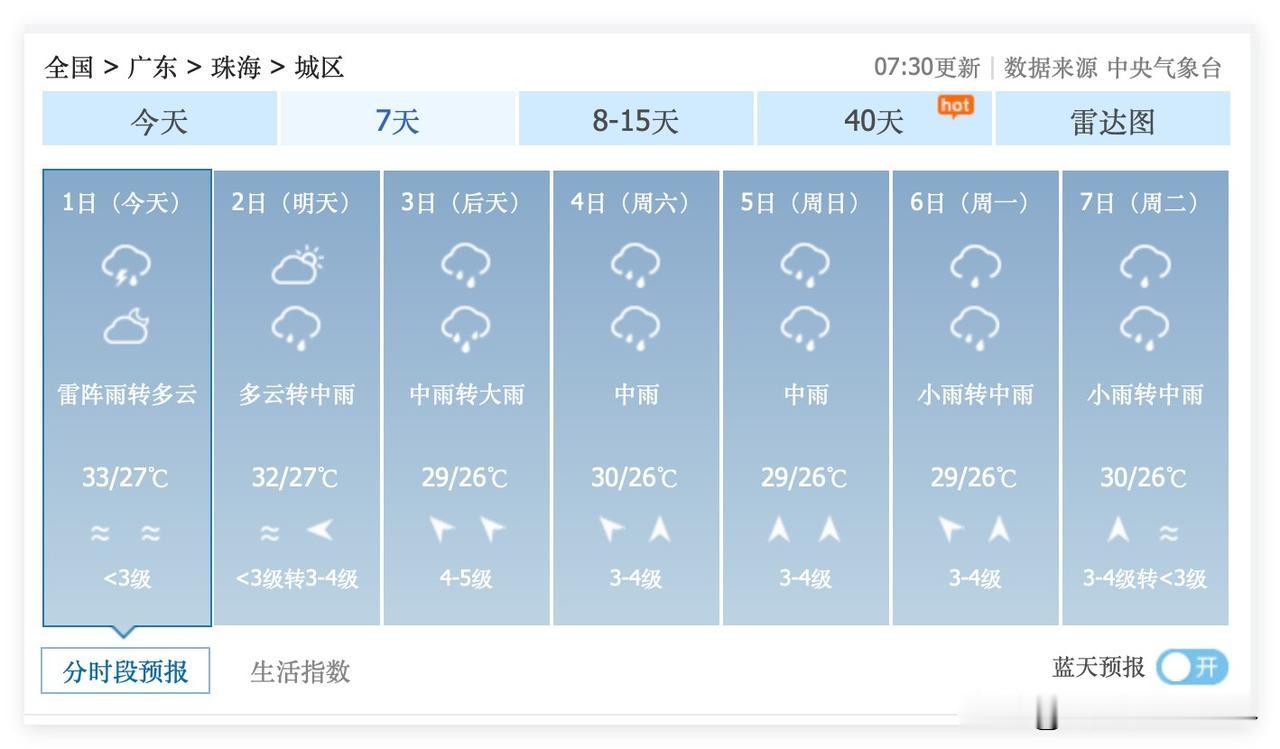 哎呀！7月1日到15日，广东省珠海市，几乎每天都要下雨！7月3日，珠海中雨转大雨