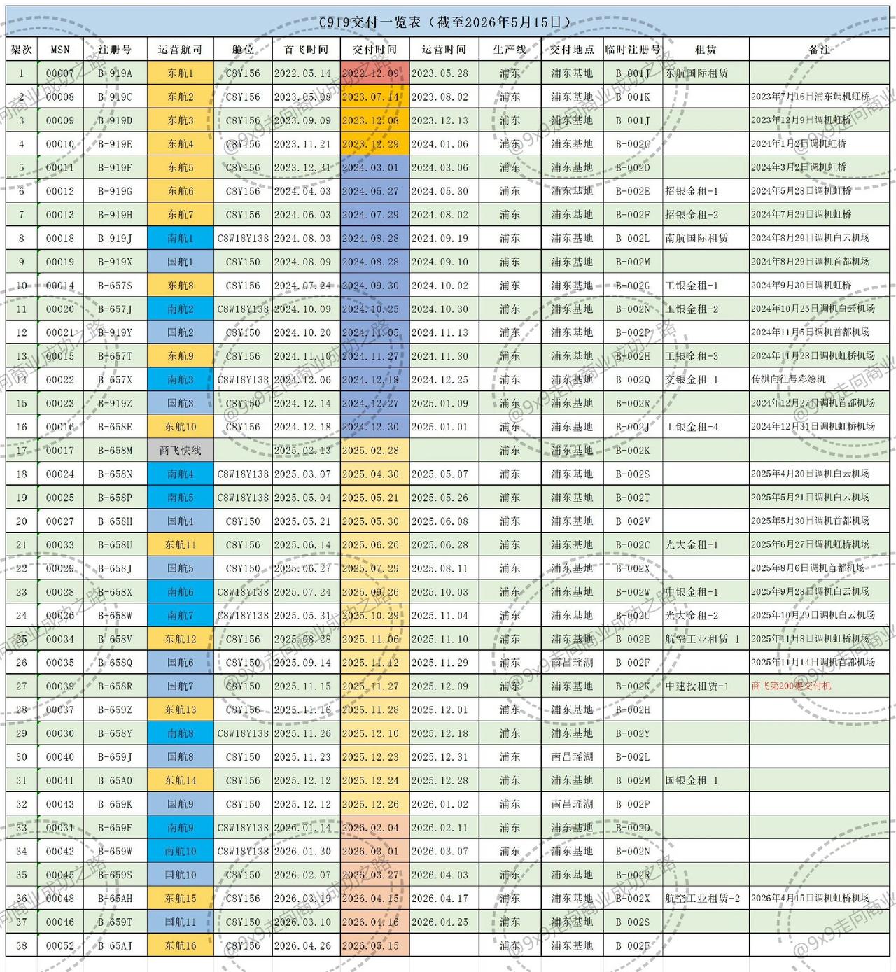 C919已经交付38架！根据9×9走向航空之路统计数据，C919的总交付量