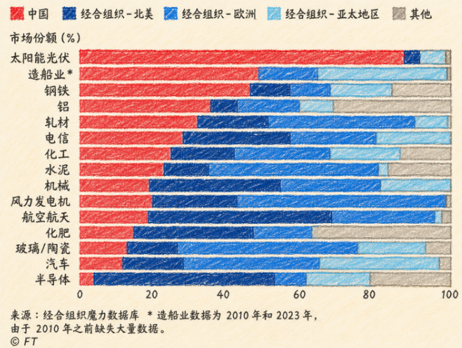 中国还要努力！英国《金融时报》的一组数据显示，中国光伏几乎揽下了全球近九成的份额，造船也是独自包揽了