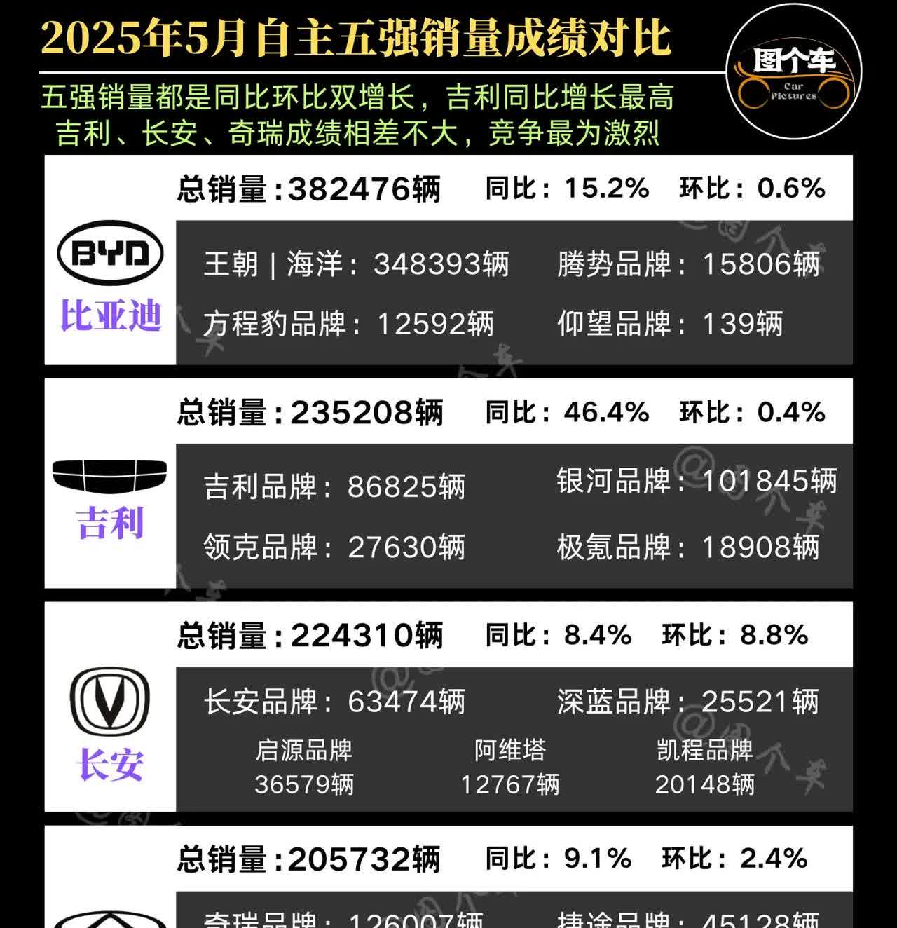 5月自主五强销量成绩对比，比亚迪以38.2万辆成绩夺冠冠，吉利、长安、奇瑞紧