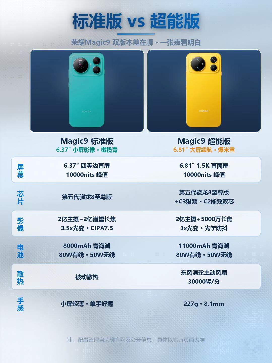 荣耀Magic9标准版和超能版怎么选？轻薄影像选标准版，大屏续航选超能版。超能版