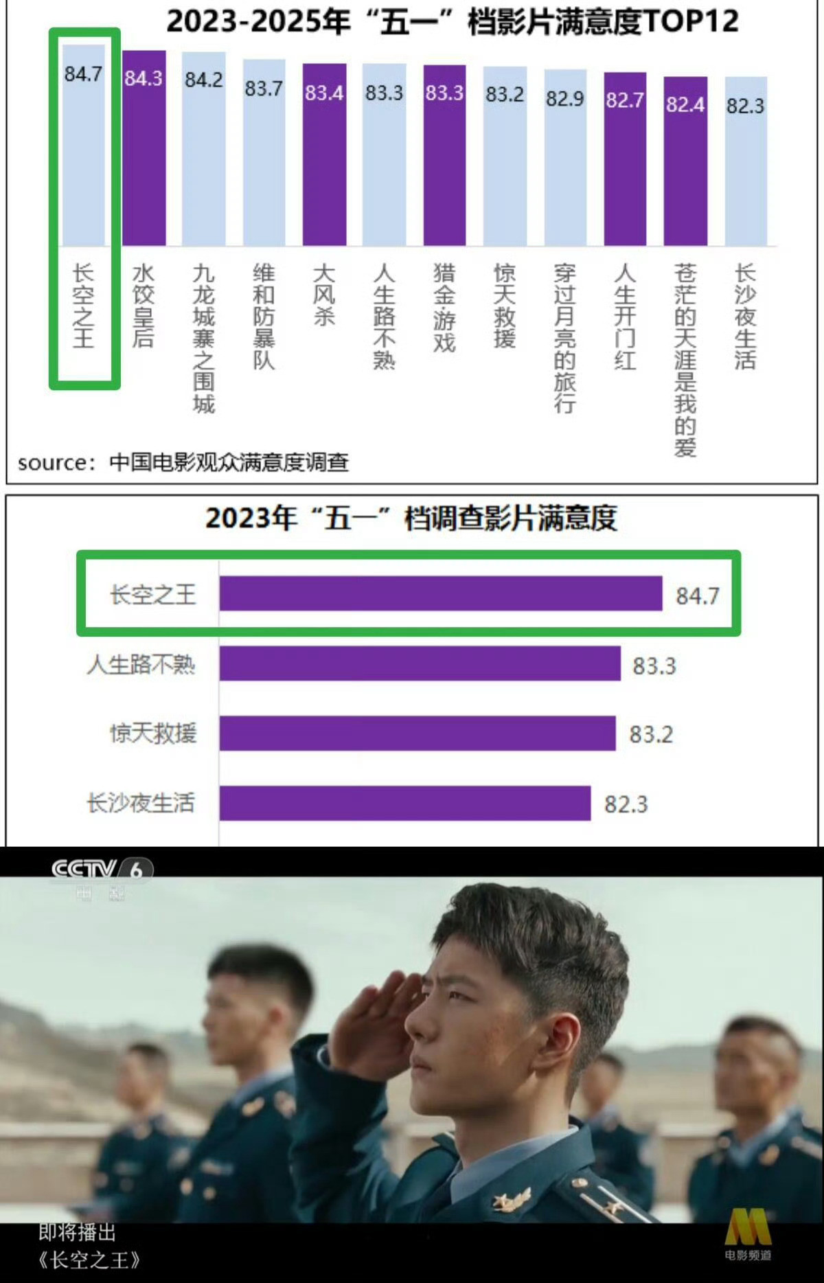 王一博中国电影报刚刚发布的近四年五一档满意度调查，今年长空之王依旧勇夺第二！