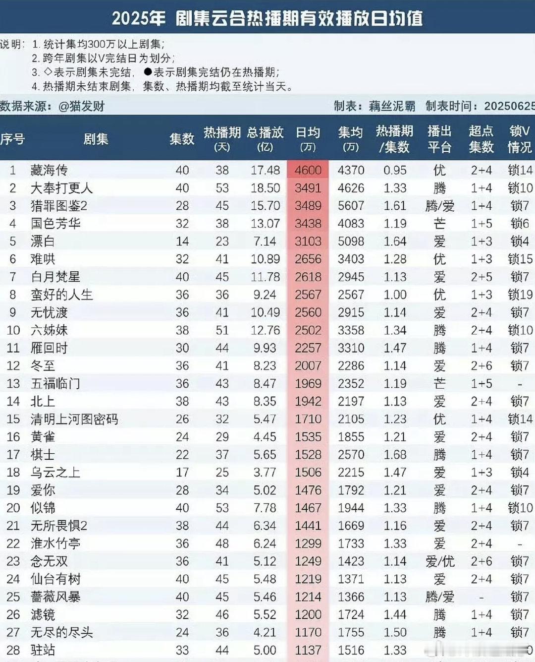 各平台2025半年冠已出，更恐怖的是，半年冠很有可能就是全年冠​​​