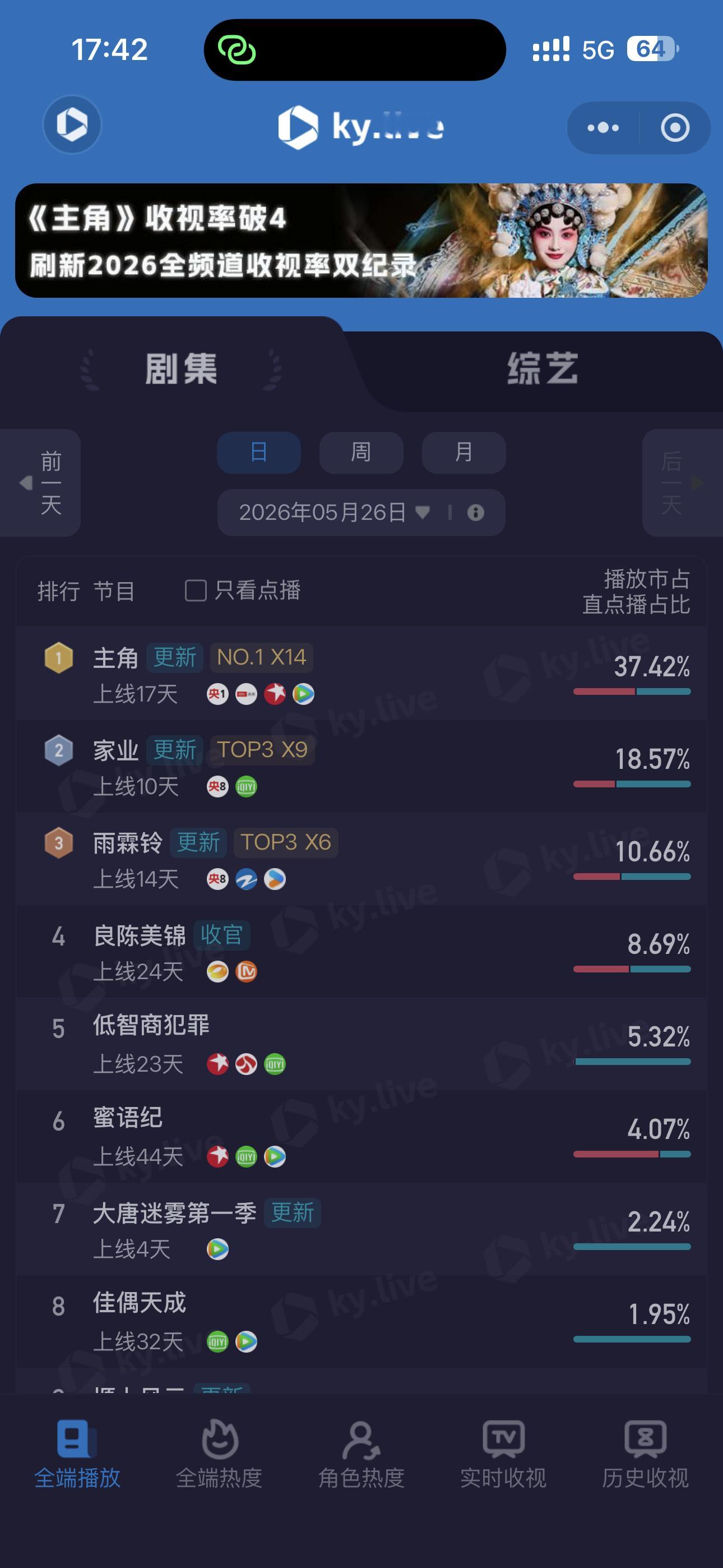 啊啊啊啊啊啊啊啊啊云合18.7%啦！《家业》如此优秀！