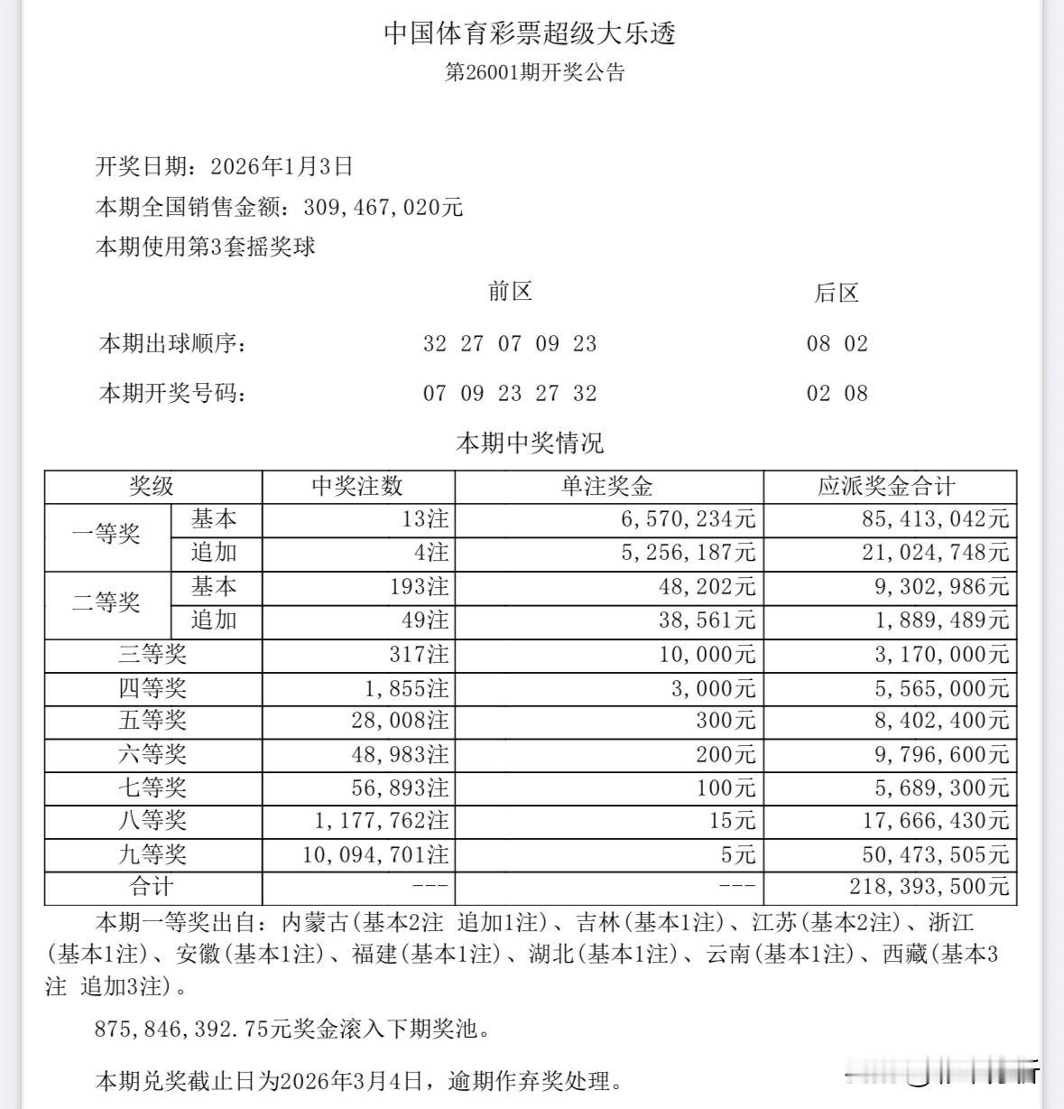 一人或独揽3546万巨奖！大乐透新年首期全国13注657万头奖达到井喷水平，其中