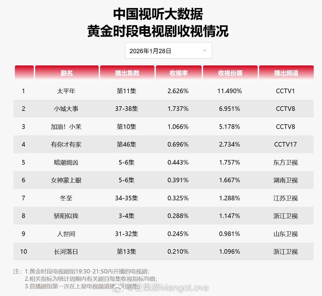 2026年01月28日中国视听大数据CVB黄金档电视剧收视率日榜TOP101太