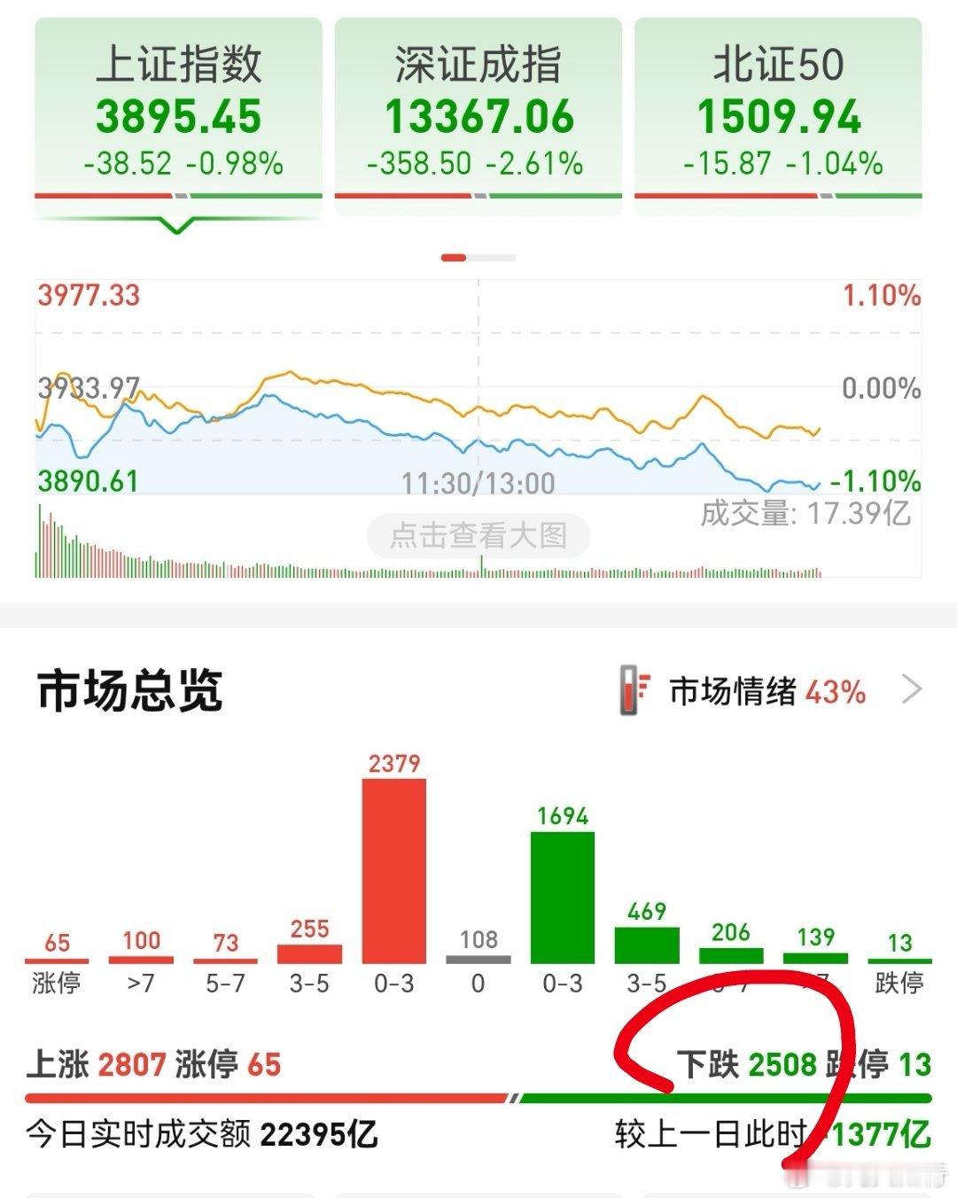 今天个股其实并不差，涨跌参半，多数反而是红的。今天主要是宁德时代这种中大盘股回调